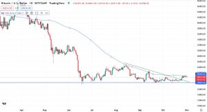 Денний графік BTC/USD