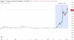Графік DOGE/USD Джерело: TradingView
