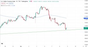 Графік DXY/USD