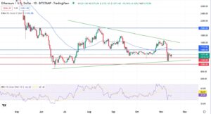 Денний графік пари ETH/USD