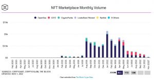 Місячний об'єм торгів NFT маркетплейсами