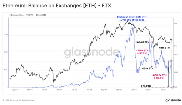 Баланс в Ethereum (ETH) на біржах FTX. Джерело: Іnsights.glassnode.com