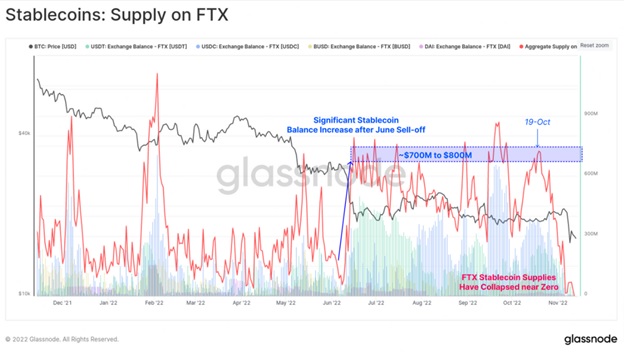 Баланс в стейблкойнах на біржах FTX. Джерело: Іnsights.glassnode.com