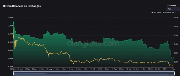 Баланс Bitcoin на біржах. Джерело: Сoinglass