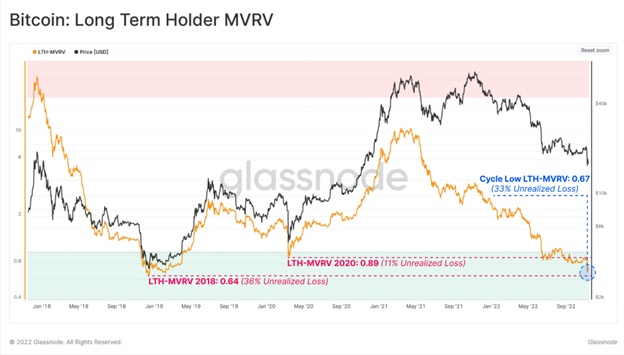MVRV довгострокових ходлерів Bitcoin. Джерело: Twitter Gassnode