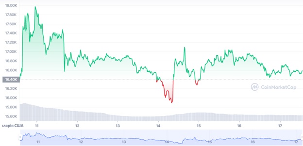Графік торгів BTC/USD за останні 7 днів. Джерело: CoinMarketCap.