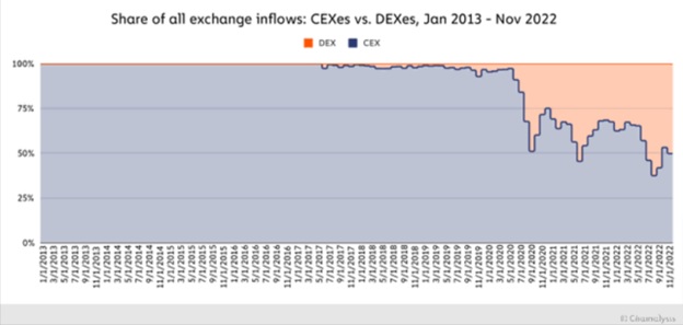 Біржові надходження на CEX у порівняні з DEX в період 2013-2022 рр. Джерело: Chainalysis