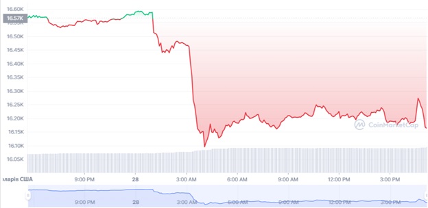 Графік торгів BTC/USD за останні 24 години. Джерело: CoinMarketCap.