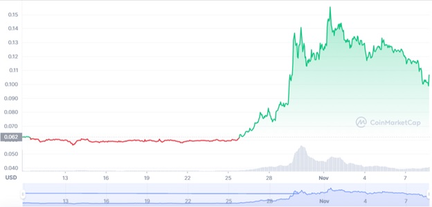 Графік торгів DOGE/USD за останні 30 днів. Джерело: CoinMarketCap.