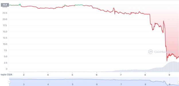 Графік торгів FTT/USD за останні 7 днів. Джерело: CoinMrketCap.