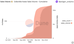 Об'єм продажу у USD. Джерело: Dune