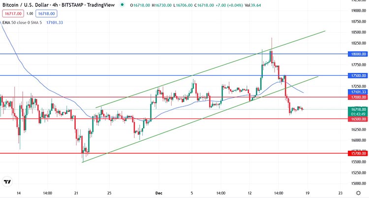 Годинний графік пари BTC/USD