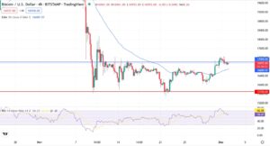 4-годинний графік BTC/USD