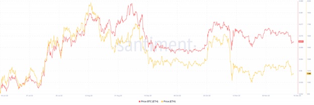 Порівняння графіків торгів ETH/BTC і ETS/USD. Джерело: Santiment