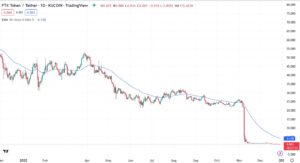 Денний графік FTT/USDT. Джерело: TradingView