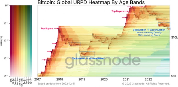 Глобальна теплова карта URPD для вікових груп. Джерело: Glassnode