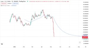 Денний графік LUNA/USD. Джерело: TradingView