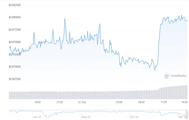 Графік торгів USDD/USD за попередні 24 години. Джерело: Coingecko.