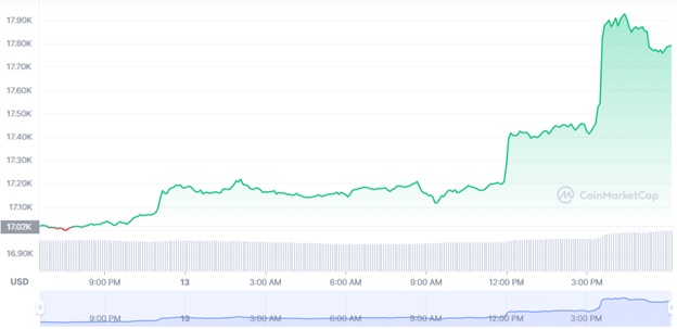 Графік торгів BTC/USD за попередні 24 години. Джерело: CoinMarketCap.