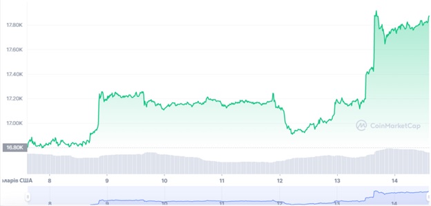 Графік торгів BTC/USD за минулі 7 днів. Джерело: CoinMarketCap.