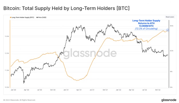 Загальна позиція довгострокових власників Bitcoin. Джерело: Glassnode