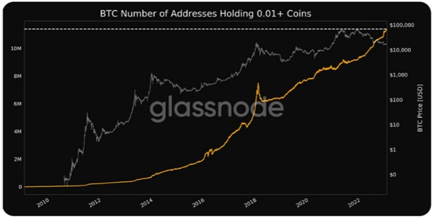 Кількість адрес, які містять 0,01+BTC. Джерело: Glassnode.