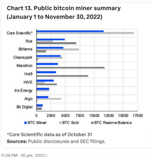 Дані публічних майнерів з видобутку, продажів та резервування Bitcoin. Джерело: Twitter Том Данліві.