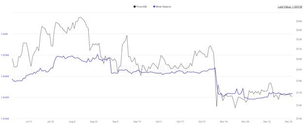 Резерви майнера на тлі ціни Bitcoin з 1 липня по 28 грудня. Джерело: CryptoQuant.
