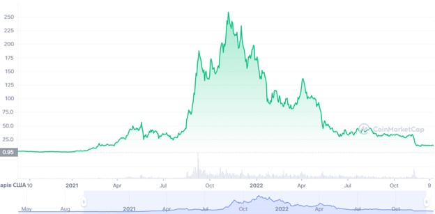 Історична динаміка ціни SOL/USD. Джерело: CoinMarketCap