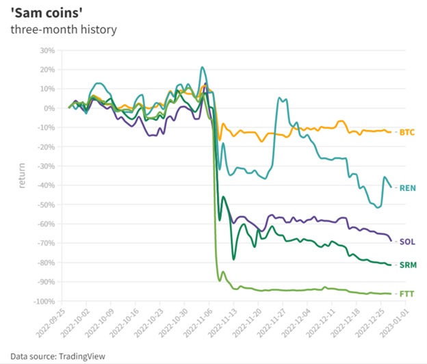 Три місяці історії «Sem-coins». Джерело:BlockWorks