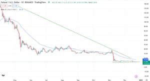 Денний графік SOL/USD