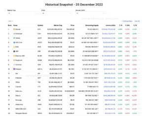 TOP-20 криптовалют у грудні 2022 року. Джерело: CoinMarketCap