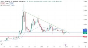 Недільний графік пари TRX/USDT