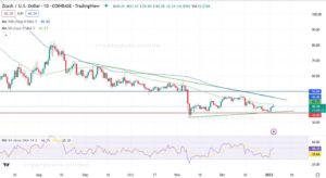 Денний графік пари ZEC/USD