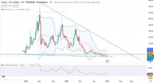 Тижневий графік пари ZEC/USD