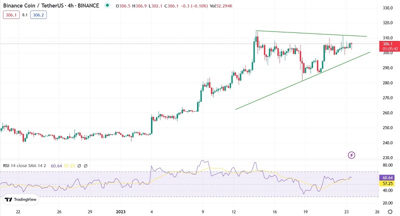 4-годинний графік пари BNB/USDT