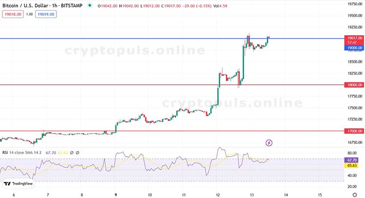 Годинний графік пари BTC/USD