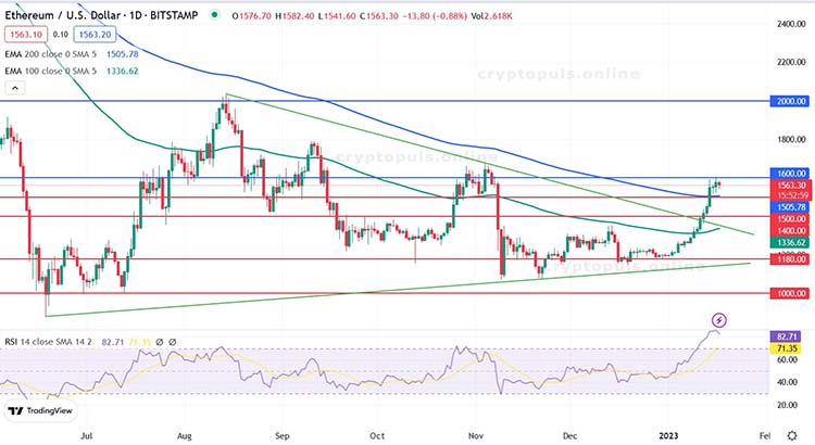 Денний графік пари ETH/USD
