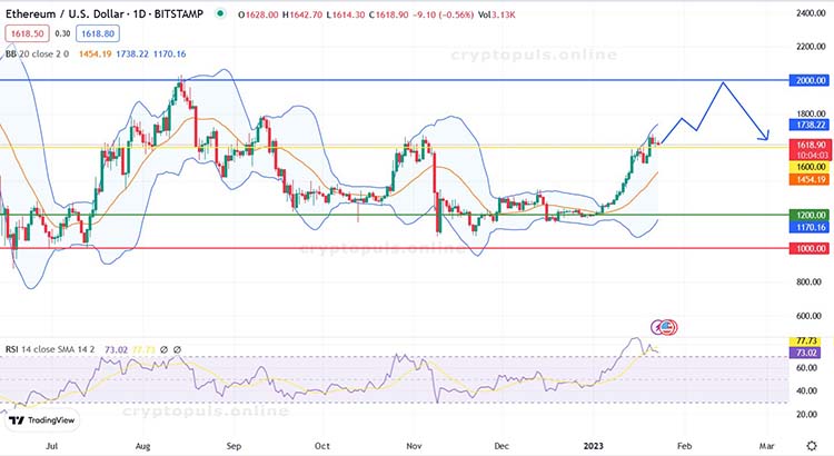Денний графік пари ETH/USD