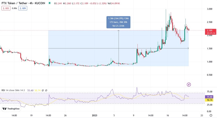 Ціновий графік FTT/USDT