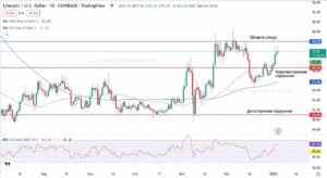 Денний графік пари LTC/USD