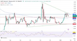 Денний графік MATIC/USD