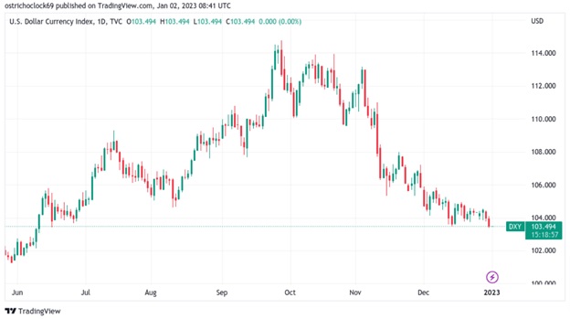 1-тижневий свічковий графік індексу долара США (DXY). Джерело: CoinTelegraph/TradingView