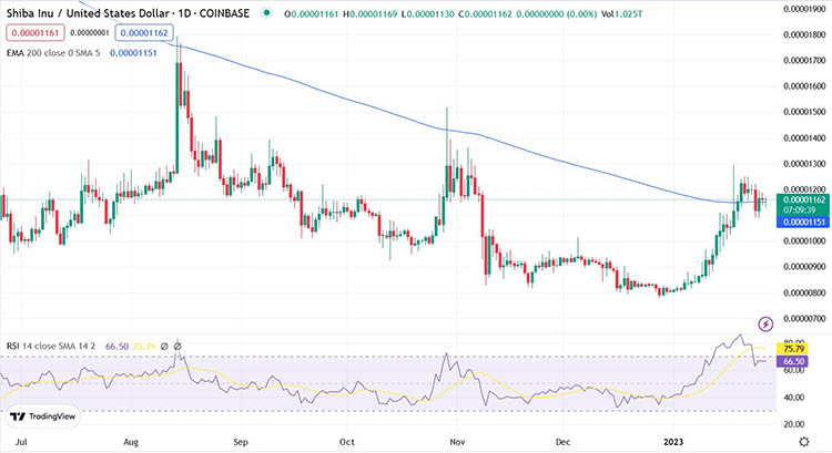 Графік торгів SHIB/USD