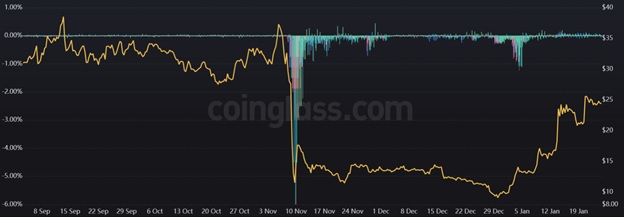 Ставка фінансування SOL для безстрокових свопів. Джерело: Coingglass