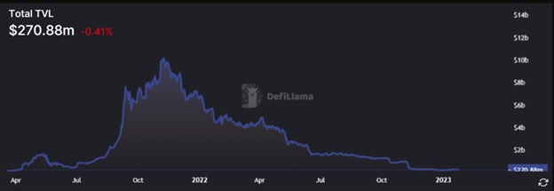 Загальна заблокована вартість в екосистемі DeFi Solana. Джерело: DefiLlama