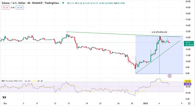 Графік пари SOL/USD. Джерело: Tradingview.