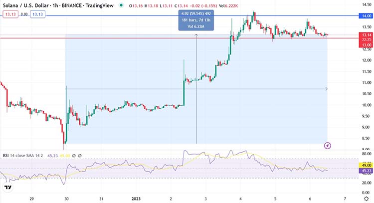 Графік USD/SOL. Джерело: Tradingview