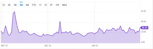 Графік ціни на газ ETH. Джерело: Ycharts