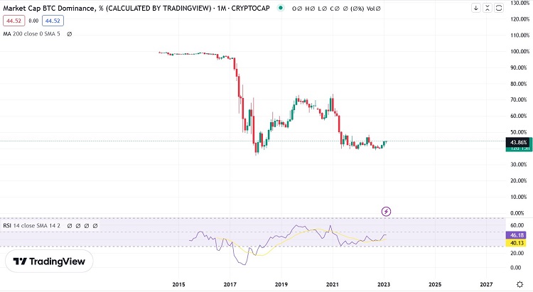 Графік домінування BTC